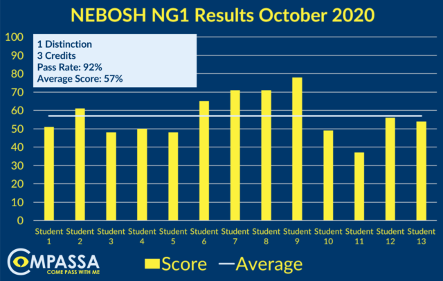 Our Latest NEBOSH National General Certificate Pass Rate is 92%